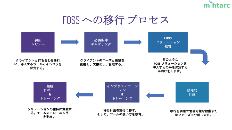 Process Flow for a Transition